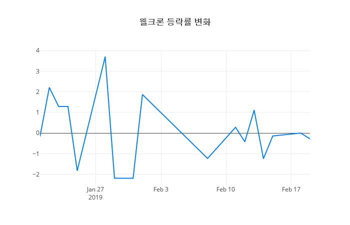 ▲웰크론거래량정보