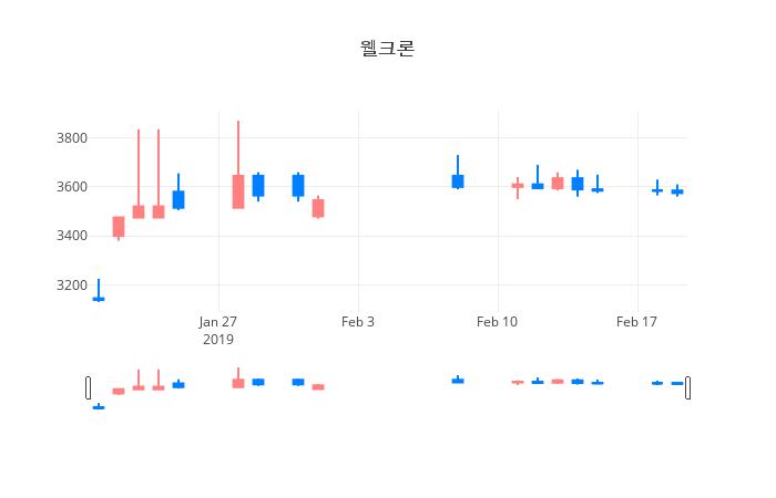 ▲일주일간 웰크론 등락률 변화