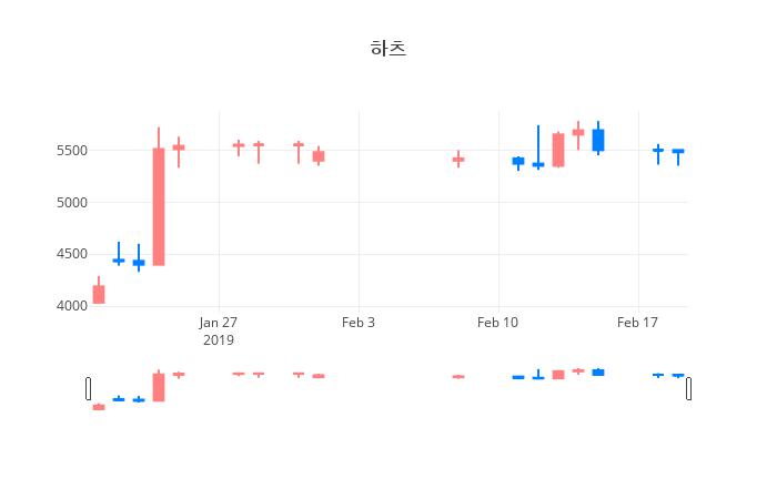 ▲일주일간 하츠 등락률 변화