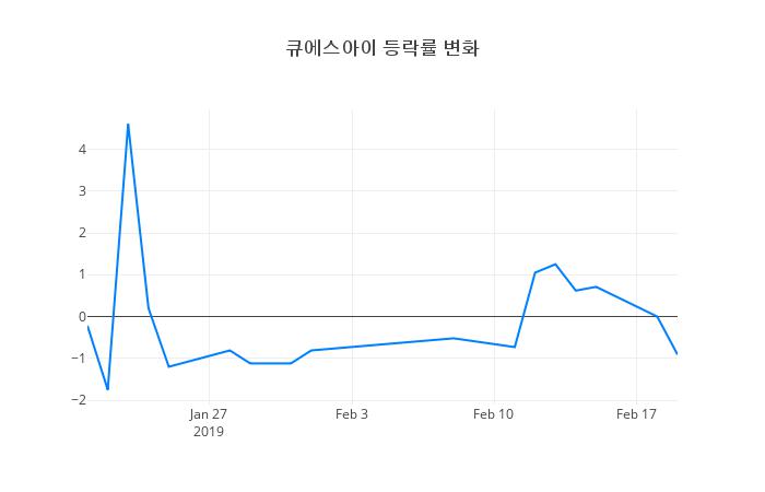 ▲큐에스아이거래량정보