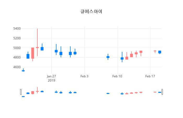 ▲일주일간 큐에스아이 등락률 변화