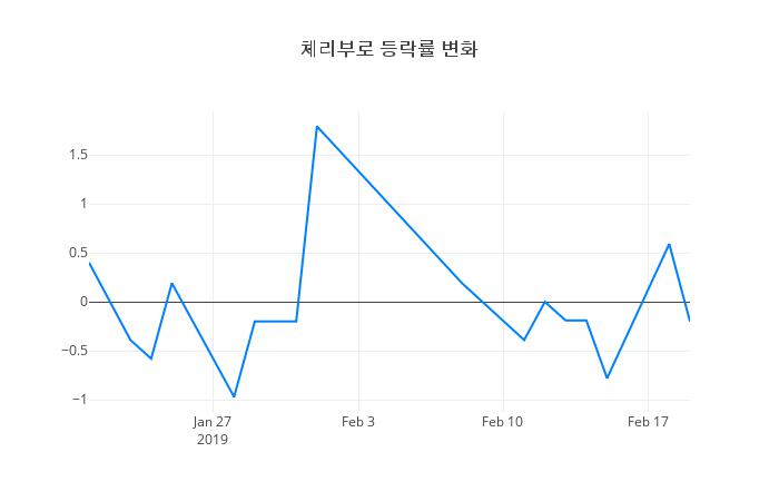 ▲체리부로거래량정보