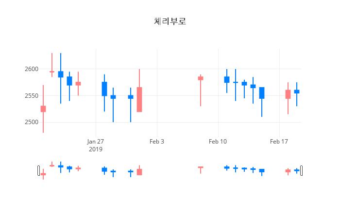 ▲일주일간 체리부로 등락률 변화