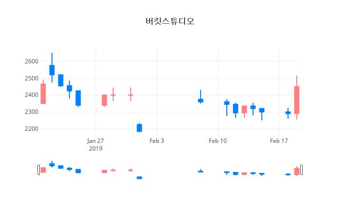 ▲일주일간 버킷스튜디오 등락률 변화