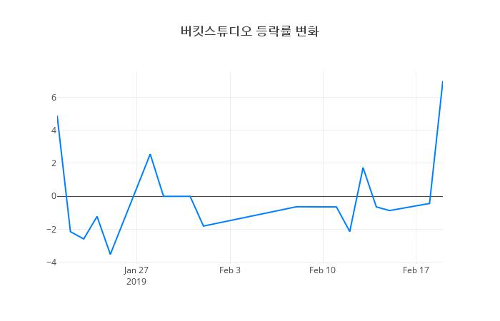 ▲버킷스튜디오거래량정보