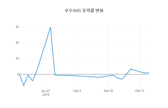 ▲우수AMS거래량정보