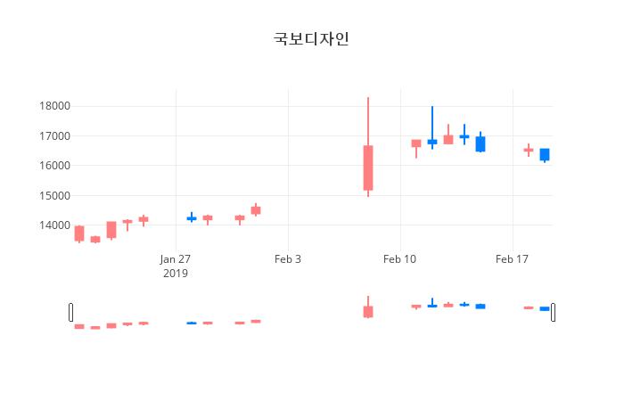 ▲일주일간 국보디자인 등락률 변화