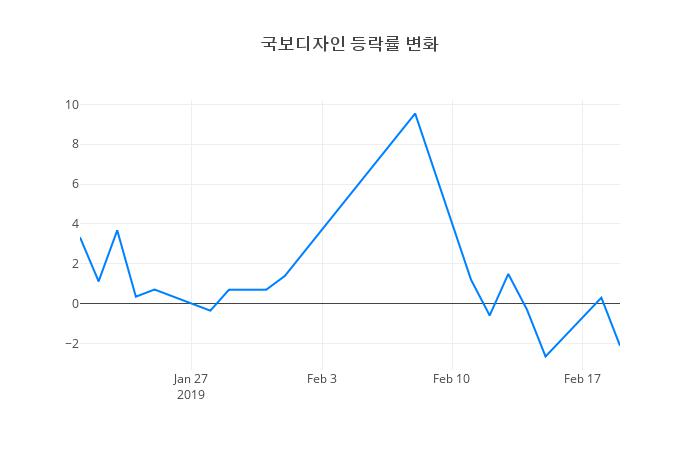 ▲국보디자인거래량정보