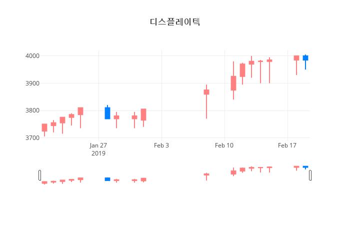 ▲일주일간 디스플레이텍 등락률 변화