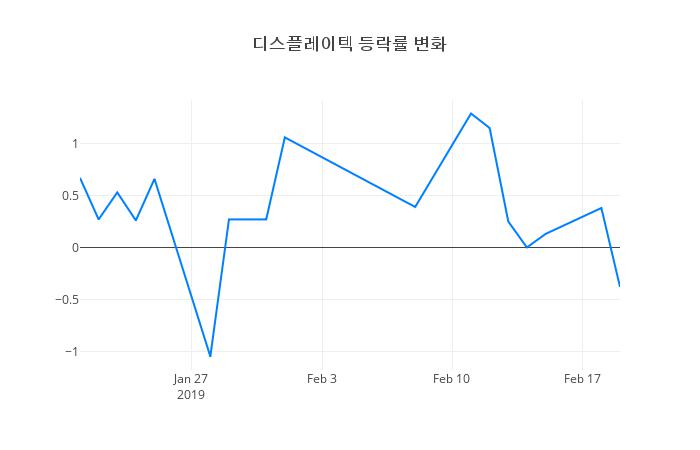 ▲디스플레이텍거래량정보