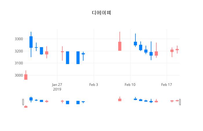 ▲일주일간 디에이피 등락률 변화
