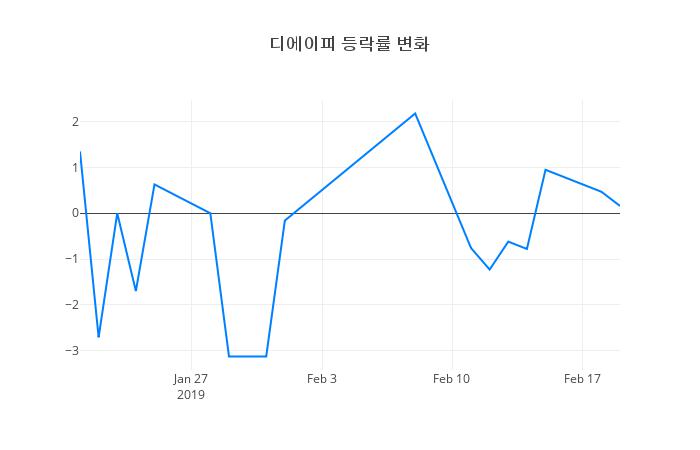 ▲디에이피거래량정보
