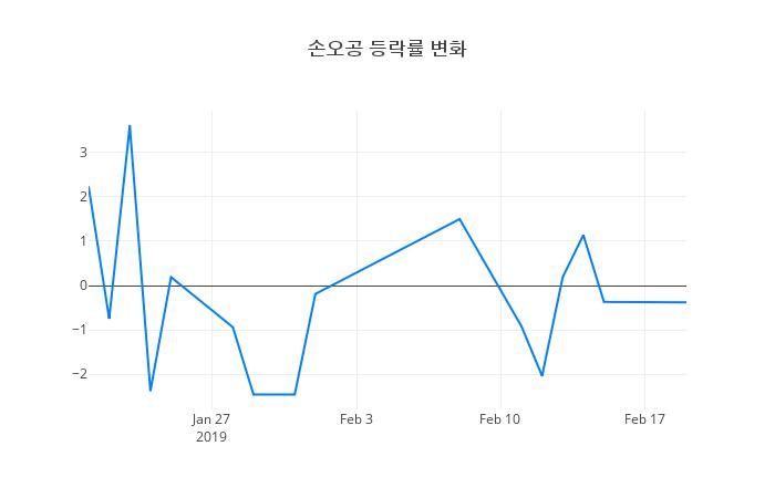 ▲손오공거래량정보