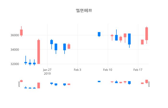 ▲일주일간 엘앤에프 등락률 변화