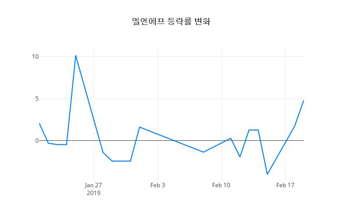▲엘앤에프거래량정보