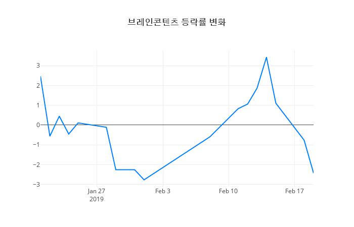 ▲브레인콘텐츠거래량정보
