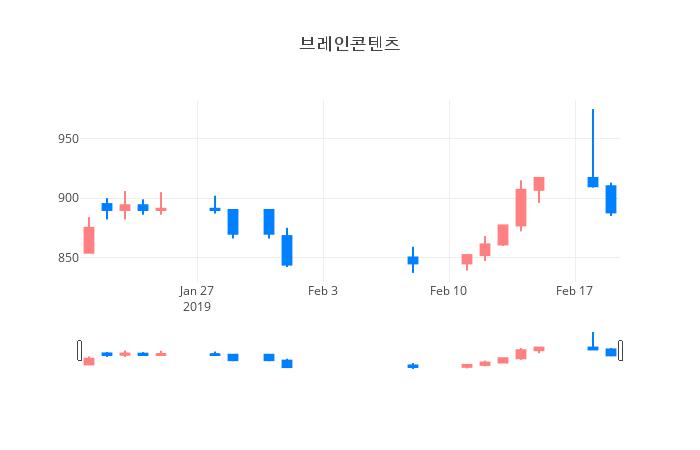 ▲일주일간 브레인콘텐츠 등락률 변화