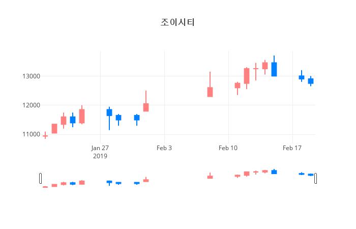 ▲일주일간 조이시티 등락률 변화