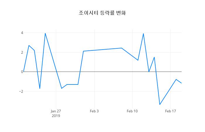 ▲조이시티거래량정보