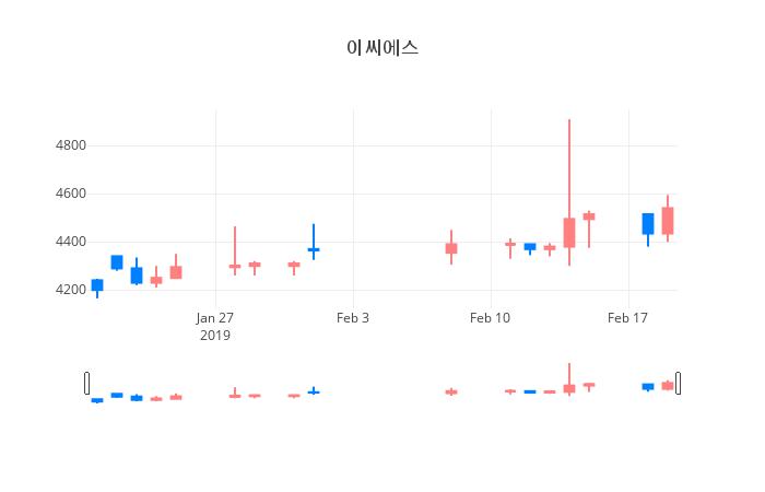 ▲일주일간 이씨에스 등락률 변화