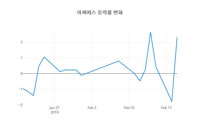 ▲이씨에스거래량정보