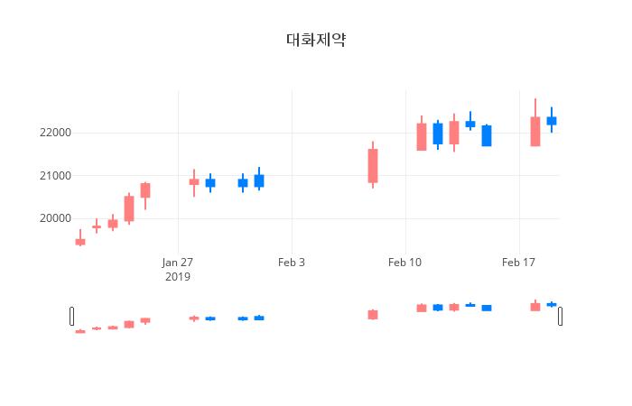 ▲일주일간 대화제약 등락률 변화