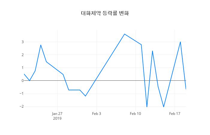 ▲대화제약거래량정보