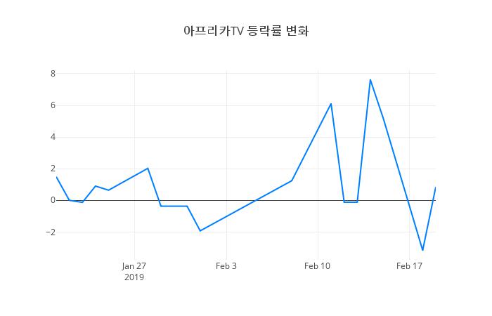 ▲아프리카TV거래량정보