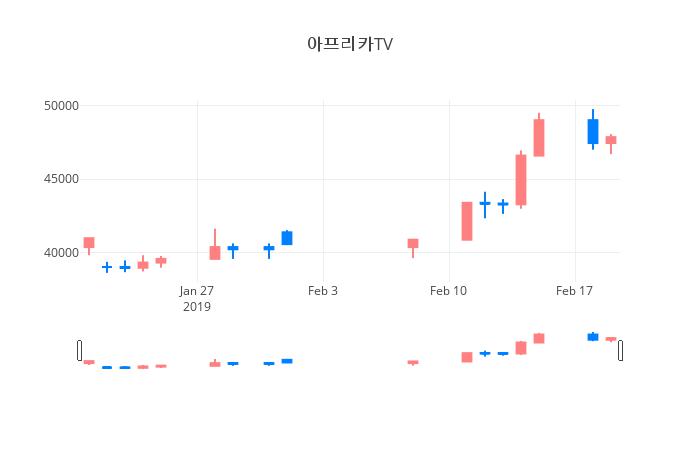▲일주일간 아프리카TV 등락률 변화