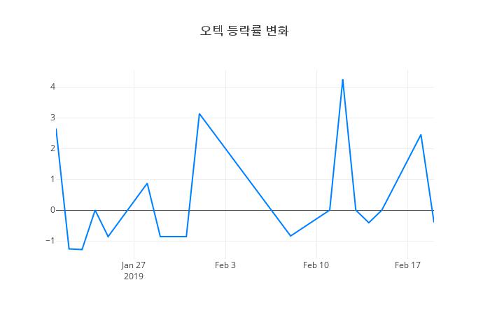 ▲오텍거래량정보