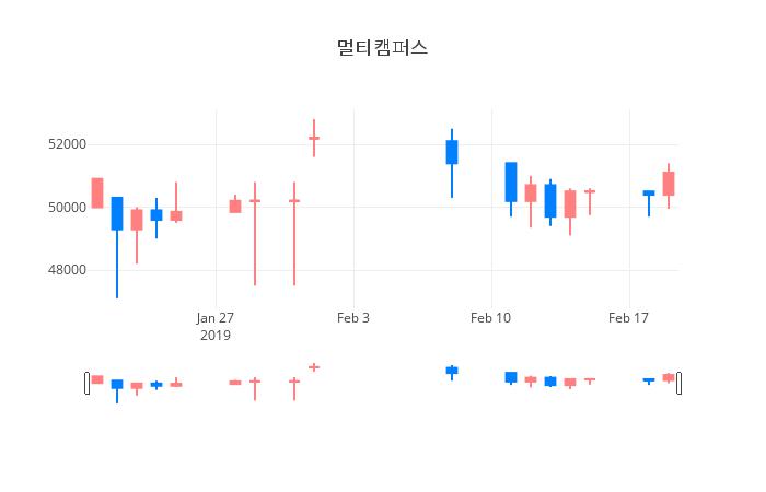 ▲일주일간 멀티캠퍼스 등락률 변화