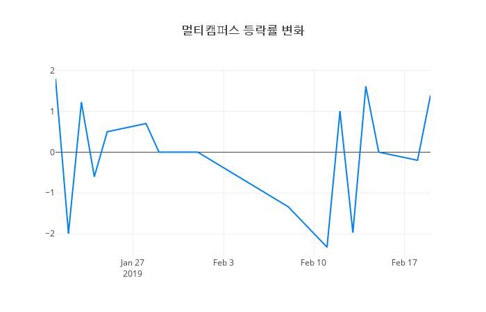 ▲멀티캠퍼스거래량정보