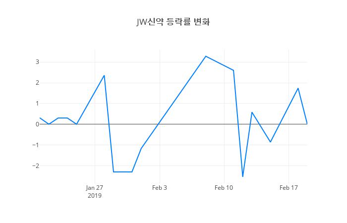 ▲JW신약거래량정보
