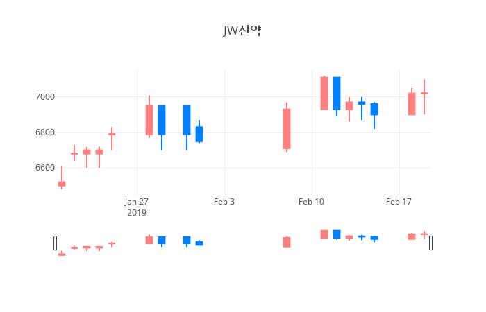 ▲일주일간 JW신약 등락률 변화