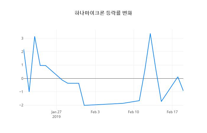 ▲하나마이크론거래량정보