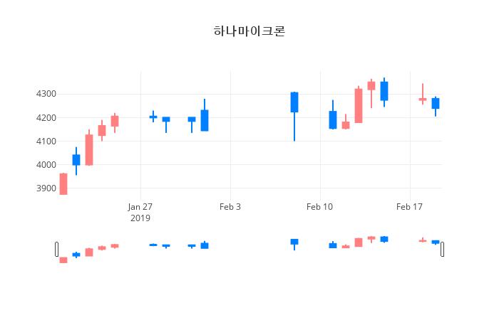 ▲일주일간 하나마이크론 등락률 변화