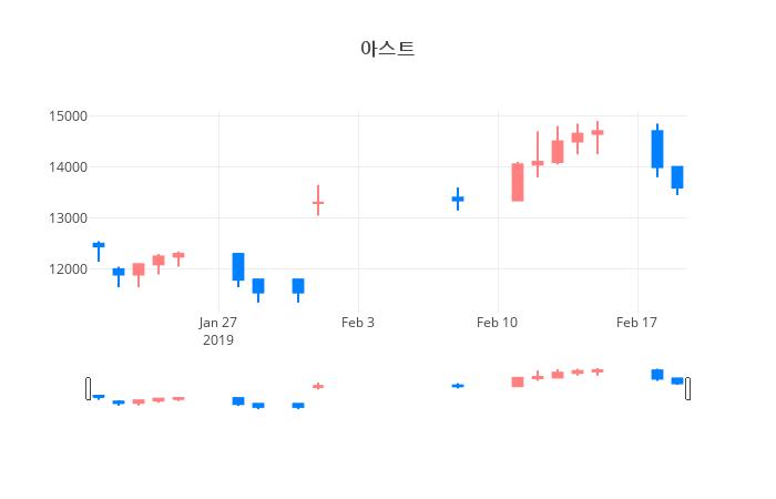 ▲일주일간 아스트 등락률 변화