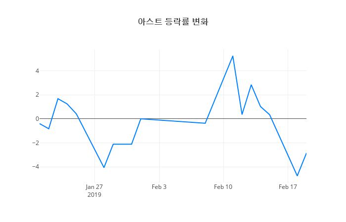 ▲아스트거래량정보