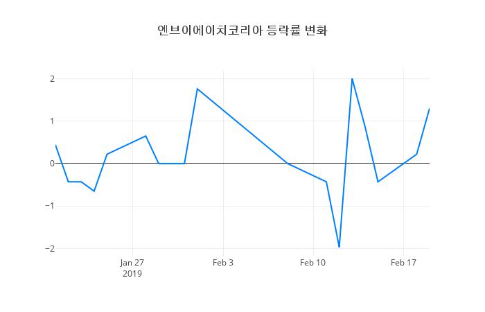 ▲엔브이에이치코리아거래량정보