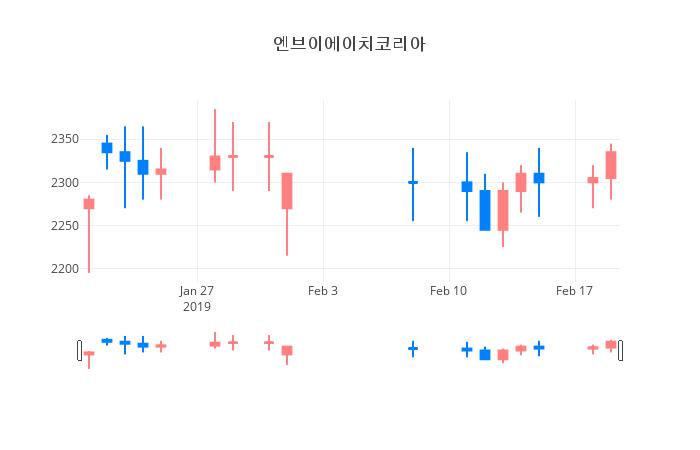 ▲일주일간 엔브이에이치코리아 등락률 변화