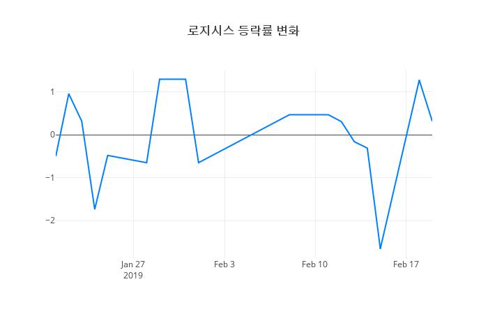 ▲로지시스거래량정보