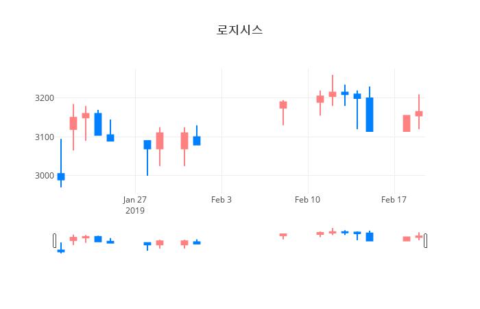 ▲일주일간 로지시스 등락률 변화