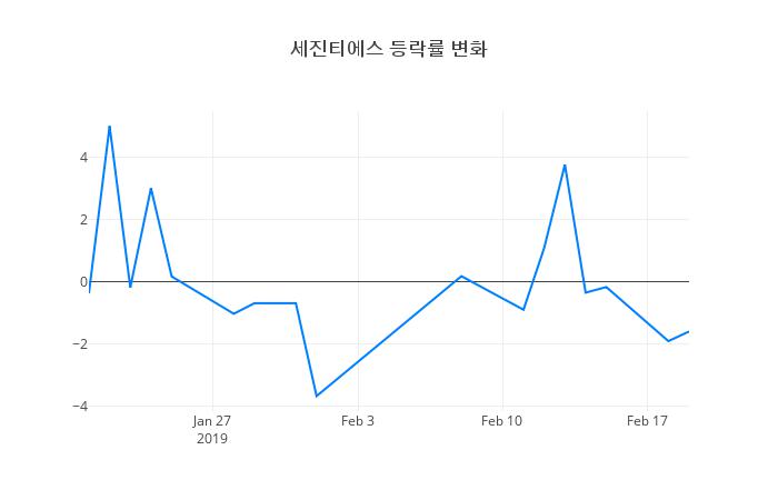 ▲세진티에스거래량정보