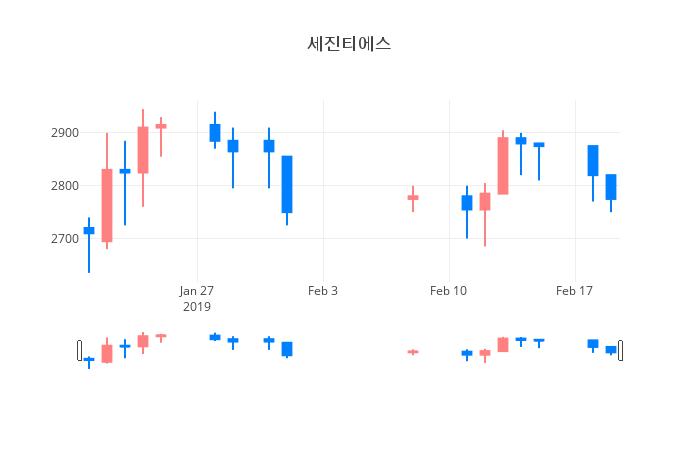 ▲일주일간 세진티에스 등락률 변화