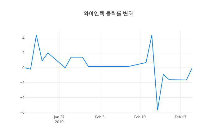 ▲와이엔텍거래량정보