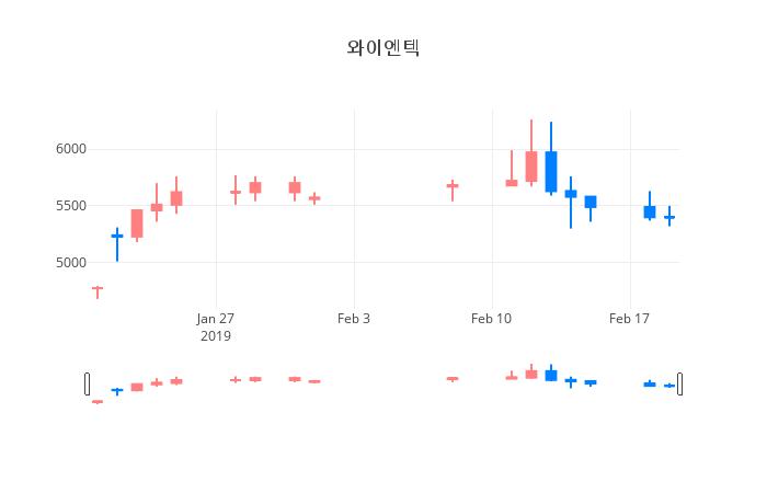 ▲일주일간 와이엔텍 등락률 변화