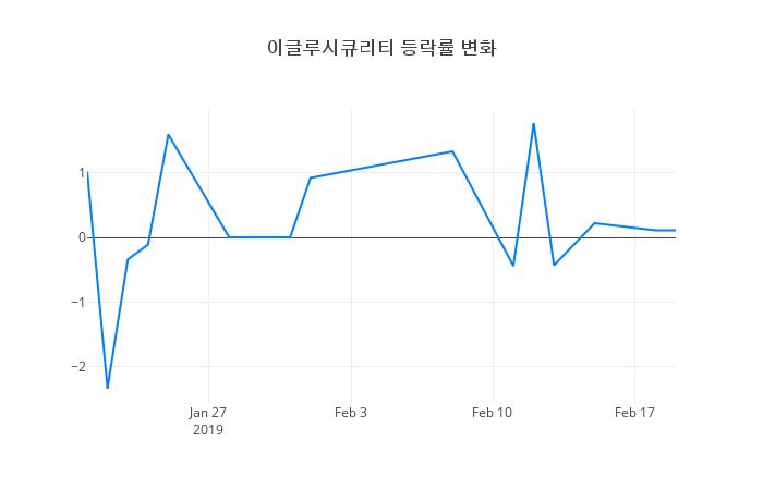 ▲이글루시큐리티거래량정보