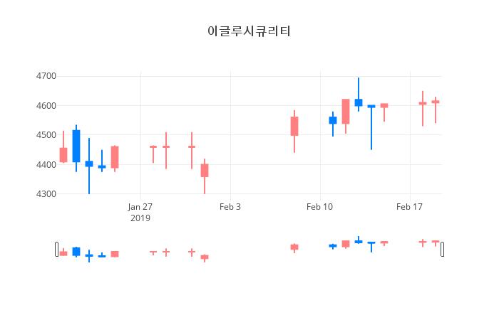 ▲일주일간 이글루시큐리티 등락률 변화