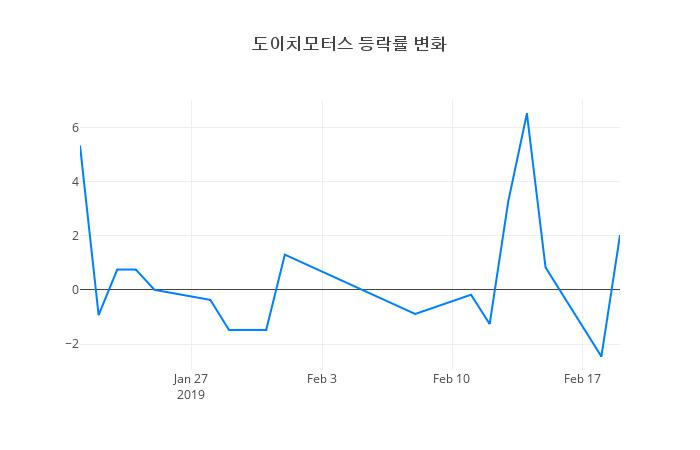 ▲도이치모터스거래량정보