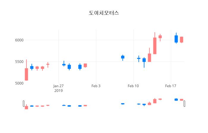 ▲일주일간 도이치모터스 등락률 변화